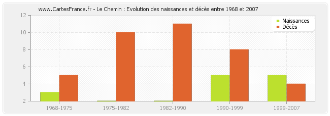 Le Chemin : Evolution des naissances et décès entre 1968 et 2007